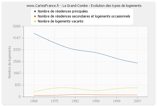 La Grand-Combe : Evolution des types de logements